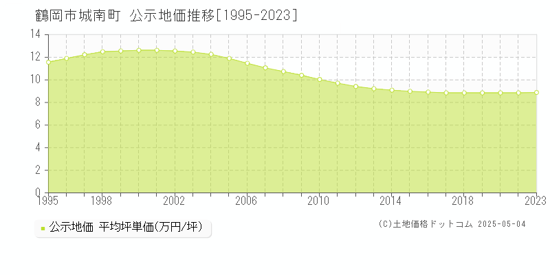 鶴岡市城南町の地価公示推移グラフ 