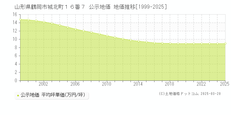 山形県鶴岡市城北町１６番７ 公示地価 地価推移[1999-2025]