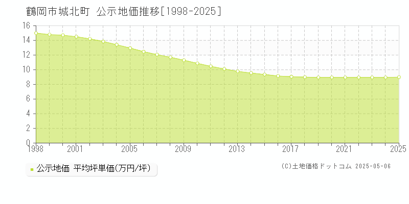 城北町(鶴岡市)の公示地価推移グラフ(坪単価)[1998-2025年]