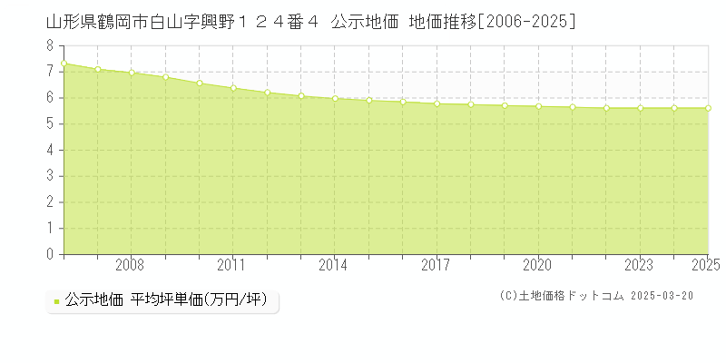 山形県鶴岡市白山字興野１２４番４ 公示地価 地価推移[2006-2025]