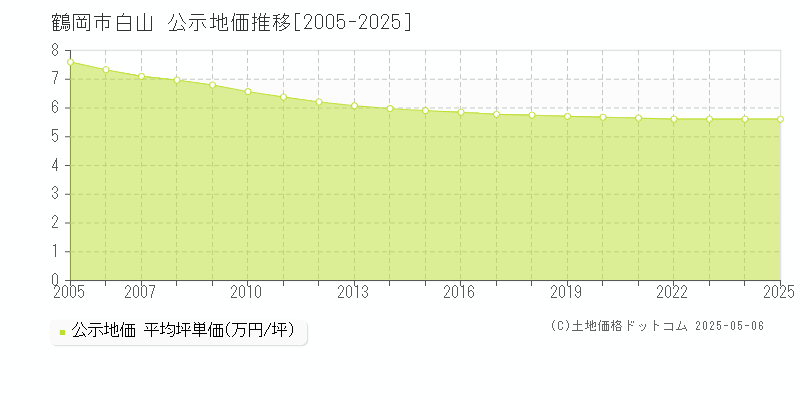 白山(鶴岡市)の公示地価推移グラフ(坪単価)[2005-2025年]