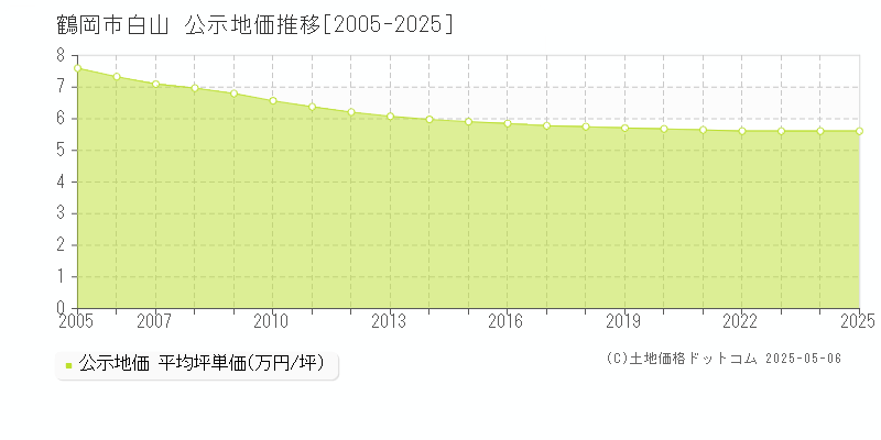 鶴岡市白山の地価公示推移グラフ 