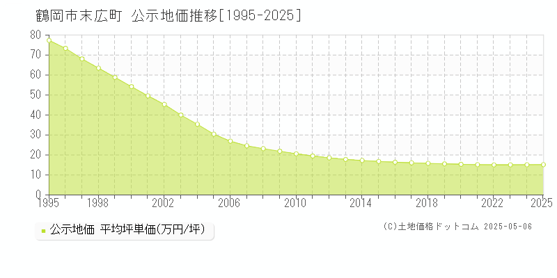 末広町(鶴岡市)の公示地価推移グラフ(坪単価)[1995-2025年]