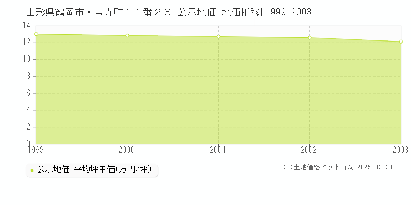 山形県鶴岡市大宝寺町１１番２８ 公示地価 地価推移[1999-2003]