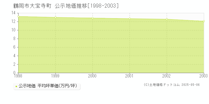 大宝寺町(鶴岡市)の公示地価推移グラフ(坪単価)[1998-2003年]