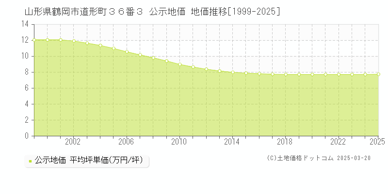 山形県鶴岡市道形町３６番３ 公示地価 地価推移[1999-2025]