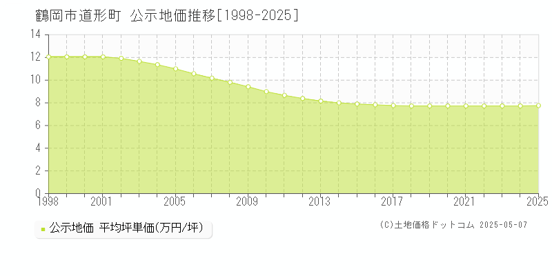 道形町(鶴岡市)の公示地価推移グラフ(坪単価)[1998-2025年]