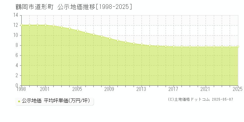 鶴岡市道形町の地価公示推移グラフ 