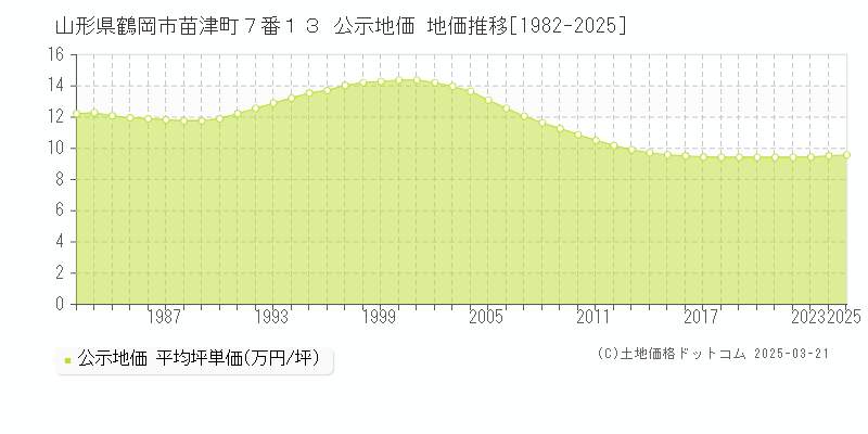 山形県鶴岡市苗津町７番１３ 公示地価 地価推移[1982-2025]