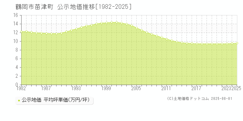 鶴岡市苗津町の地価公示推移グラフ 