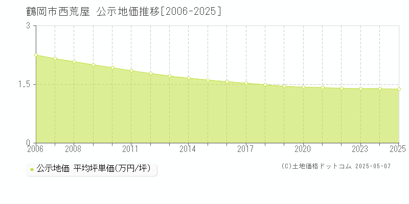 西荒屋(鶴岡市)の公示地価推移グラフ(坪単価)[2006-2025年]
