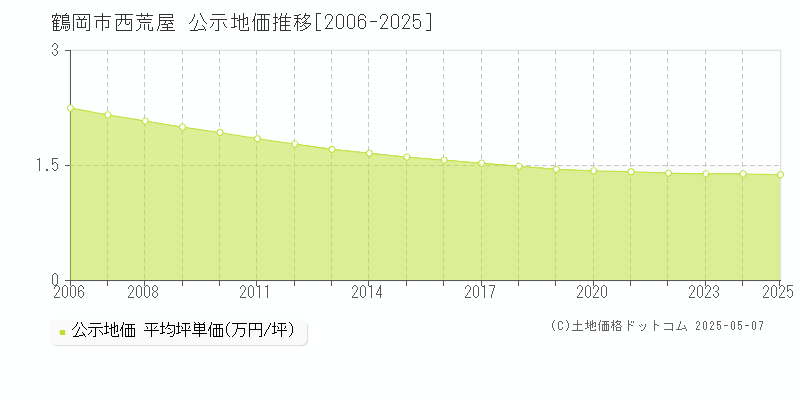 鶴岡市西荒屋の地価公示推移グラフ 