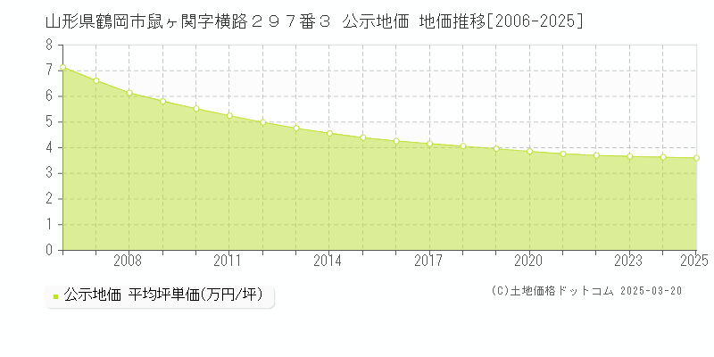 山形県鶴岡市鼠ヶ関字横路２９７番３ 公示地価 地価推移[2006-2025]