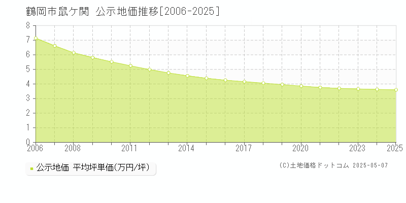 鼠ケ関(鶴岡市)の公示地価推移グラフ(坪単価)[2006-2025年]
