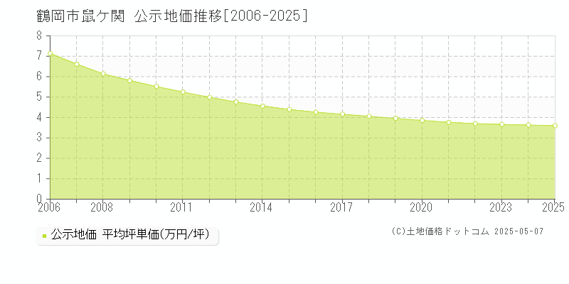 鶴岡市鼠ケ関の地価公示推移グラフ 