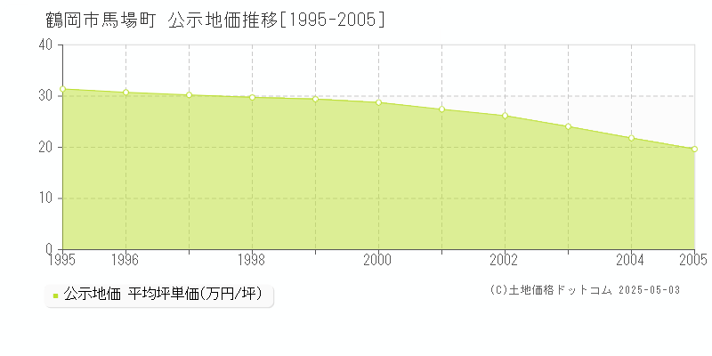 馬場町(鶴岡市)の公示地価推移グラフ(坪単価)[1995-2005年]