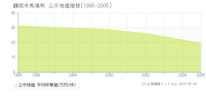 鶴岡市馬場町の地価公示推移グラフ 