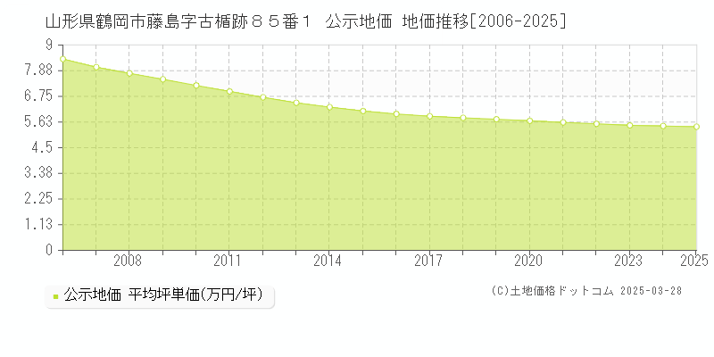 山形県鶴岡市藤島字古楯跡８５番１ 公示地価 地価推移[2006-2025]