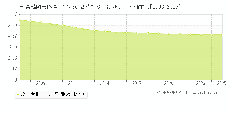 山形県鶴岡市藤島字笹花５２番１６ 公示地価 地価推移[2006-2025]