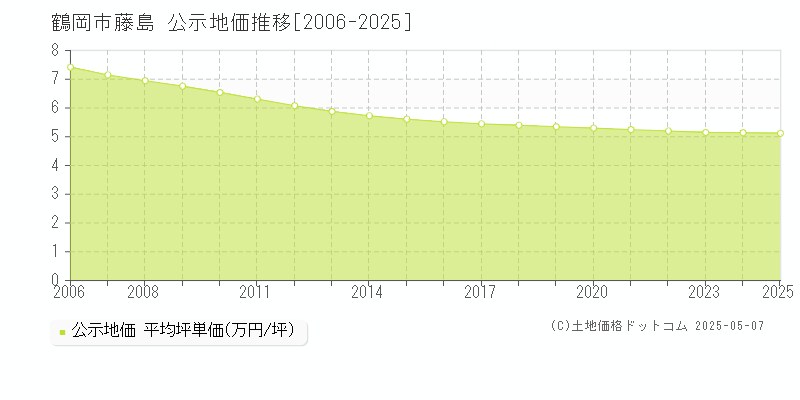 藤島(鶴岡市)の公示地価推移グラフ(坪単価)[2006-2025年]