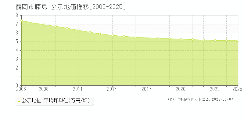 鶴岡市藤島の地価公示推移グラフ 