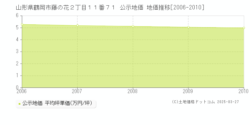 山形県鶴岡市藤の花２丁目１１番７１ 公示地価 地価推移[2006-2010]