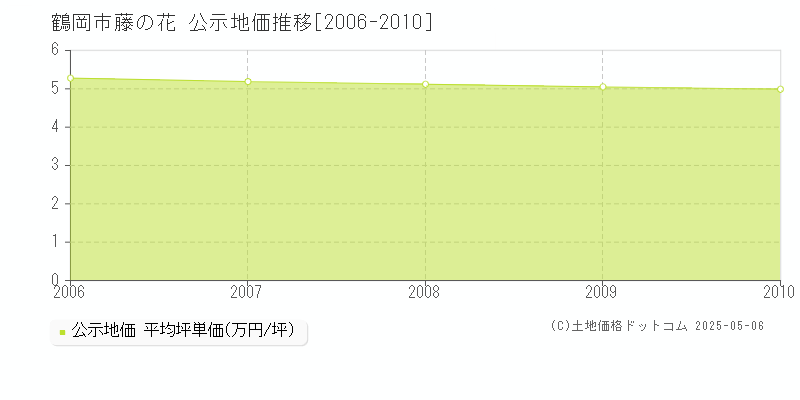 藤の花(鶴岡市)の公示地価推移グラフ(坪単価)[2006-2010年]