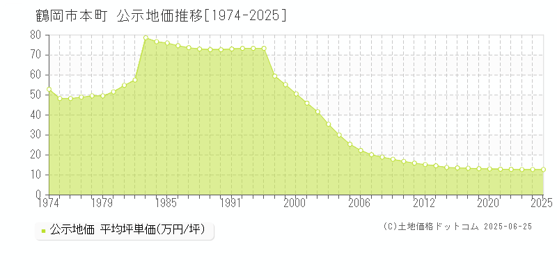 本町(鶴岡市)の公示地価推移グラフ(坪単価)[1974-2025年]
