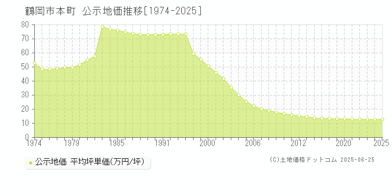 鶴岡市本町の地価公示推移グラフ 