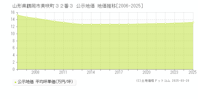 山形県鶴岡市美咲町３２番３ 公示地価 地価推移[2006-2025]