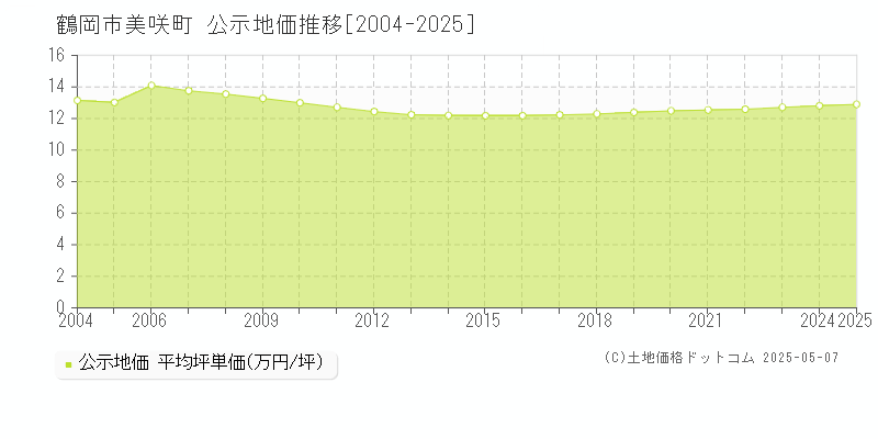 美咲町(鶴岡市)の公示地価推移グラフ(坪単価)[2004-2025年]