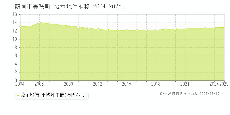 鶴岡市美咲町の地価公示推移グラフ 