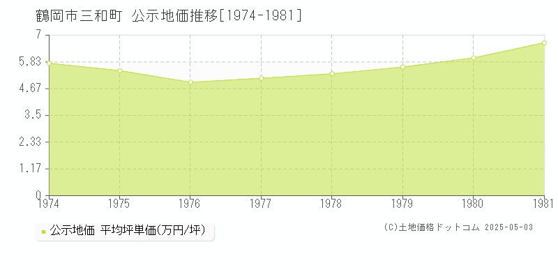三和町(鶴岡市)の公示地価推移グラフ(坪単価)[1974-1981年]