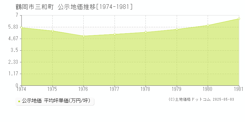 鶴岡市三和町の地価公示推移グラフ 