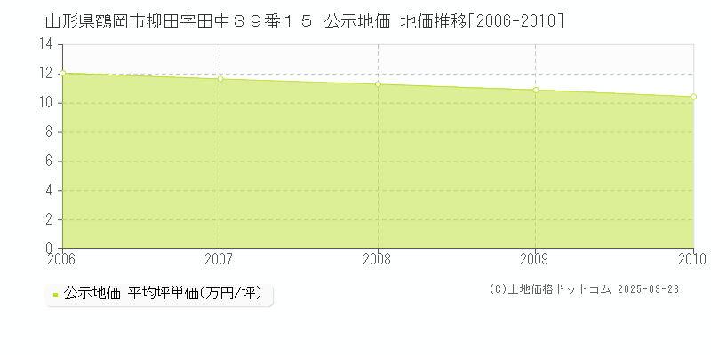 山形県鶴岡市柳田字田中３９番１５ 公示地価 地価推移[2006-2010]