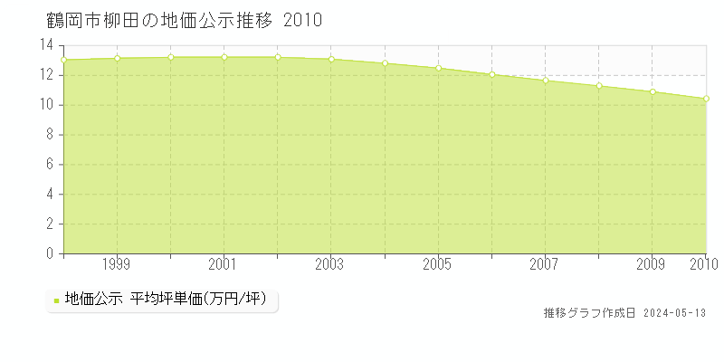 鶴岡市柳田の地価公示推移グラフ 