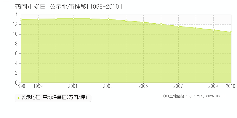 柳田(鶴岡市)の公示地価推移グラフ(坪単価)[1998-2010年]