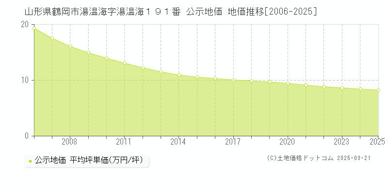 山形県鶴岡市湯温海字湯温海１９１番 公示地価 地価推移[2006-2025]