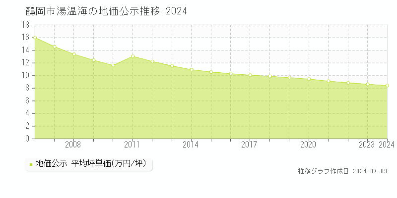 鶴岡市湯温海の地価公示推移グラフ 