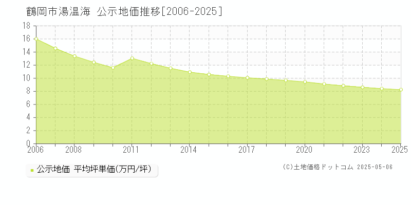 湯温海(鶴岡市)の公示地価推移グラフ(坪単価)[2006-2025年]