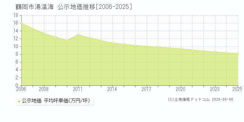 鶴岡市湯温海の地価公示推移グラフ 