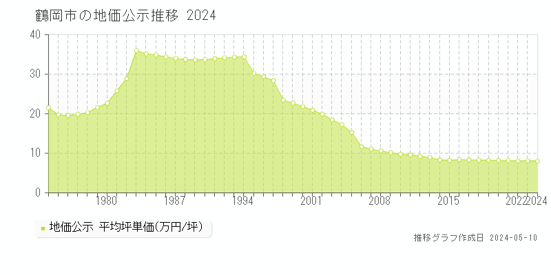 鶴岡市全域の地価公示推移グラフ 