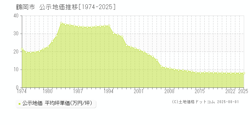 鶴岡市(山形県)の公示地価推移グラフ(坪単価)[1974-2025年]