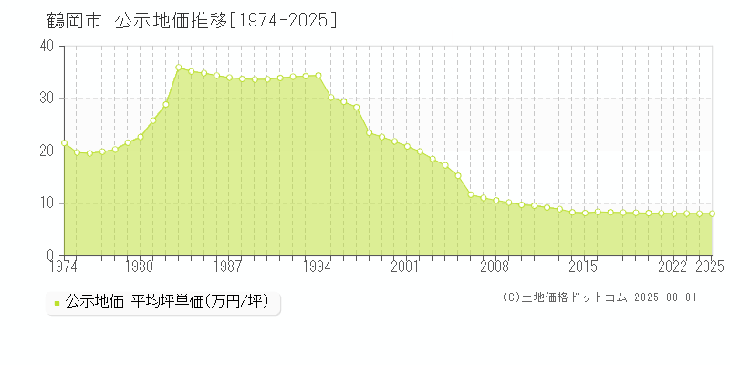 鶴岡市の地価公示推移グラフ 