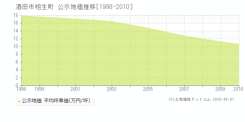 相生町(酒田市)の公示地価推移グラフ(坪単価)[1998-2010年]
