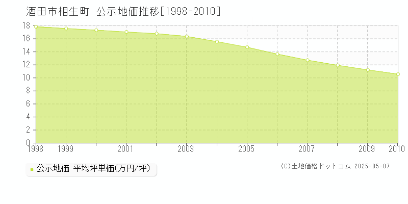 酒田市相生町の地価公示推移グラフ 