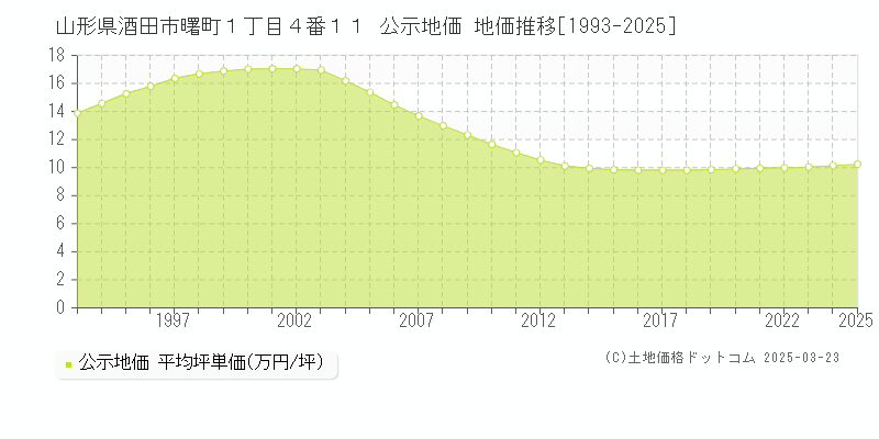 山形県酒田市曙町１丁目４番１１ 公示地価 地価推移[1993-2025]