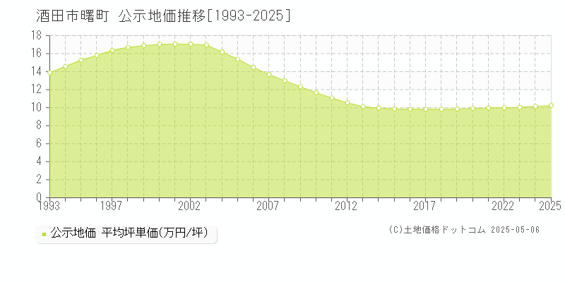 曙町(酒田市)の公示地価推移グラフ(坪単価)[1993-2025年]