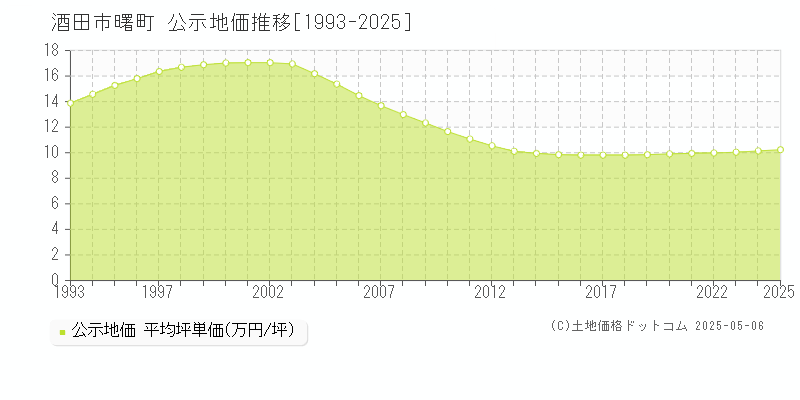 酒田市曙町の地価公示推移グラフ 