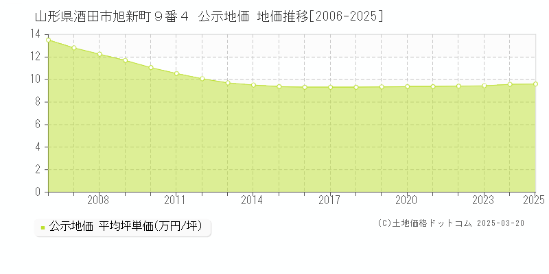 山形県酒田市旭新町９番４ 公示地価 地価推移[2006-2025]